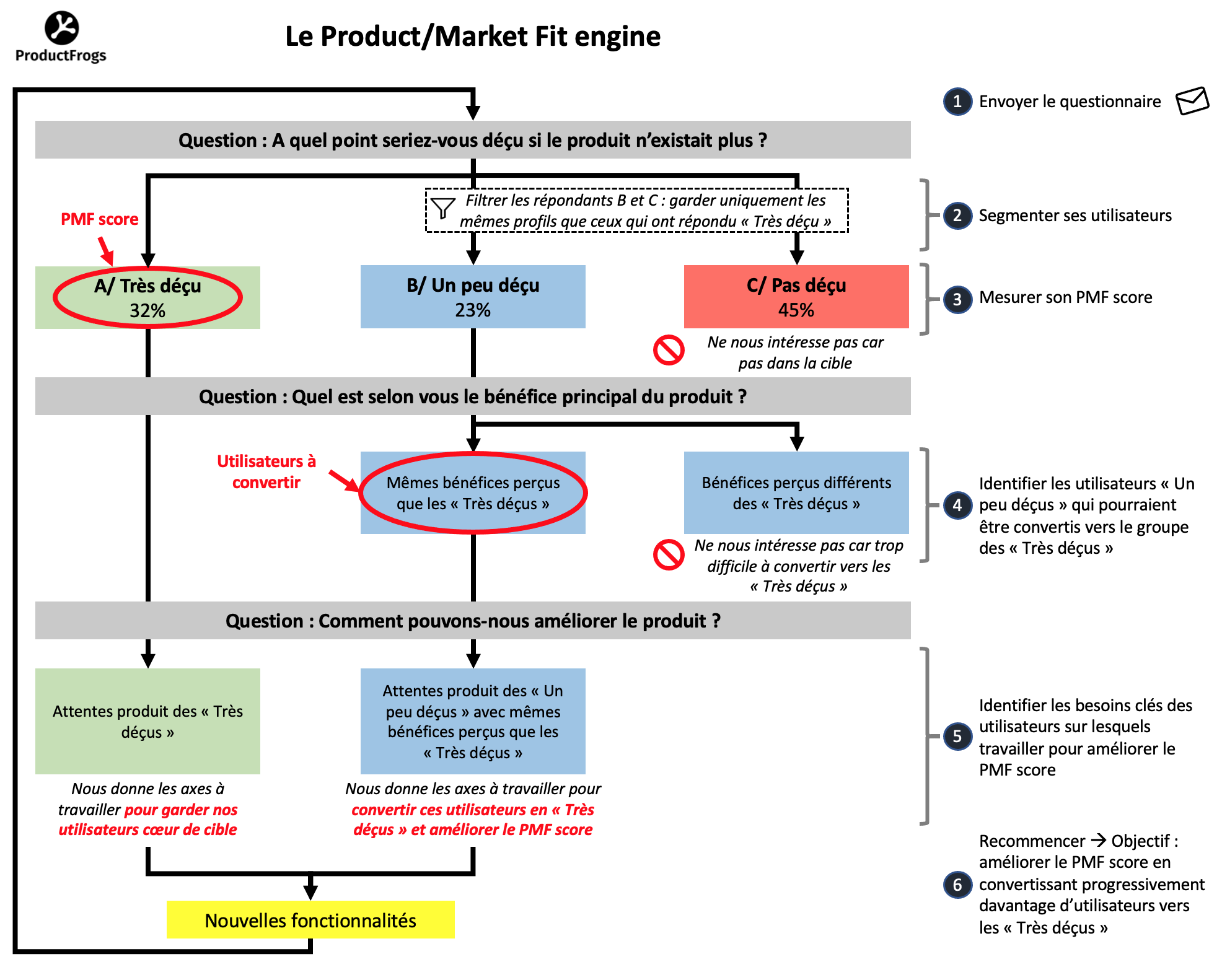 Comment mesurer et améliorer son product / market fit