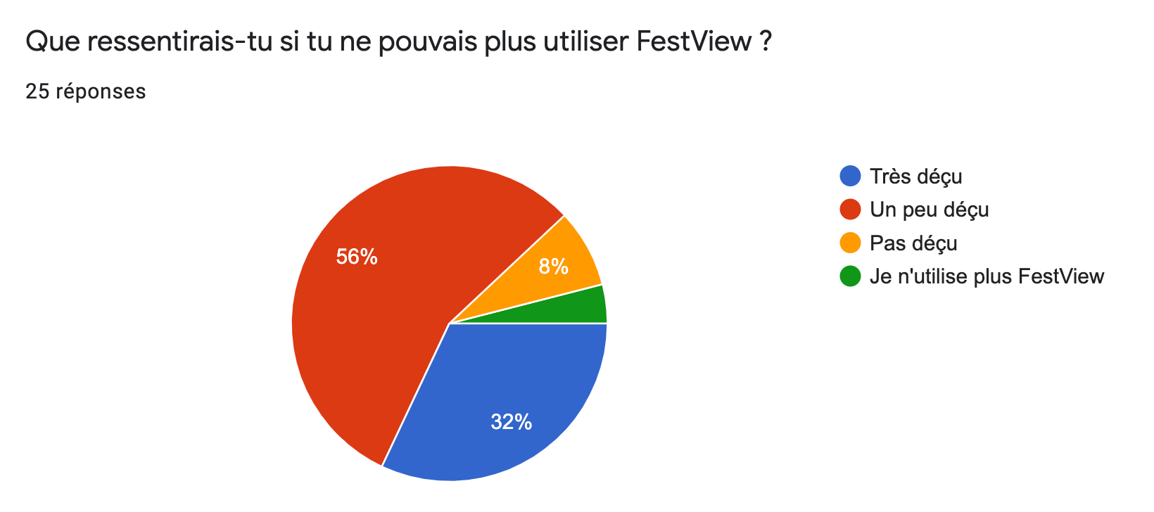 Comment FestView mesure et optimise son Product / Market Fit grâce au framework PMF engine