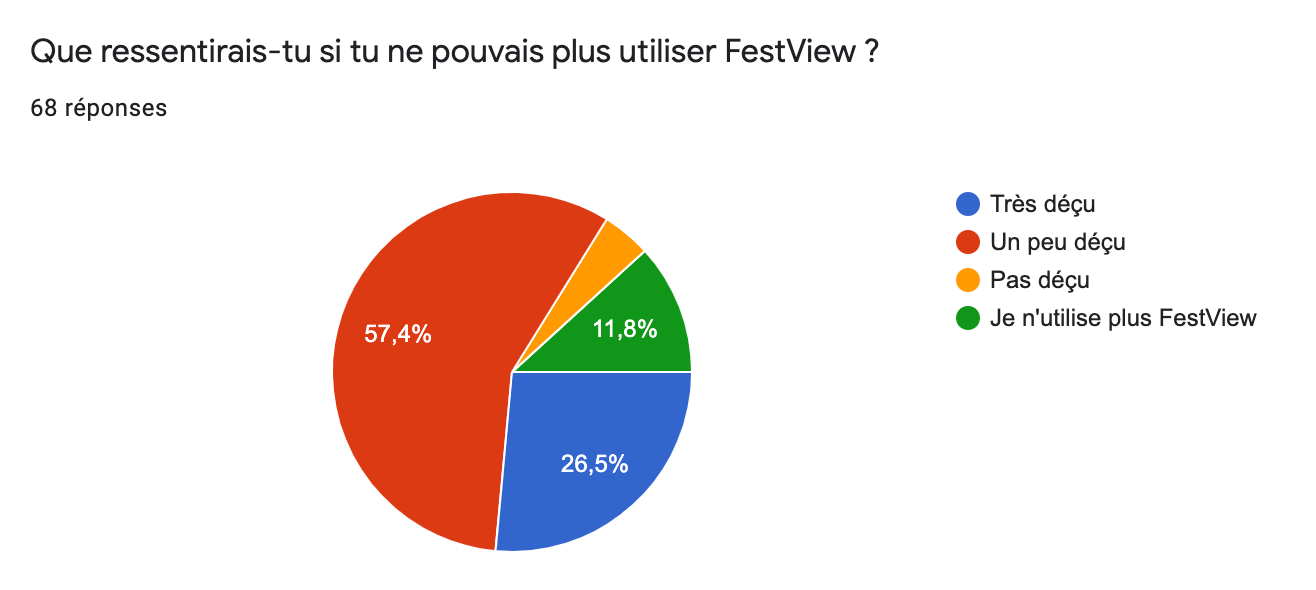 Comment FestView mesure et optimise son Product / Market Fit grâce au framework PMF engine